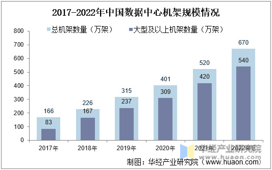 2017-2022年中国数据中心机架规模情况