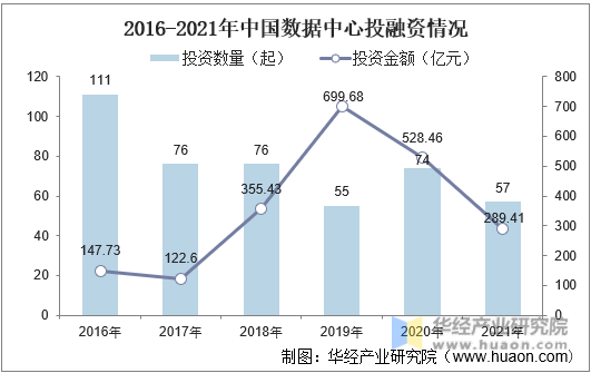 2016-2021年中国数据中心投融资情况