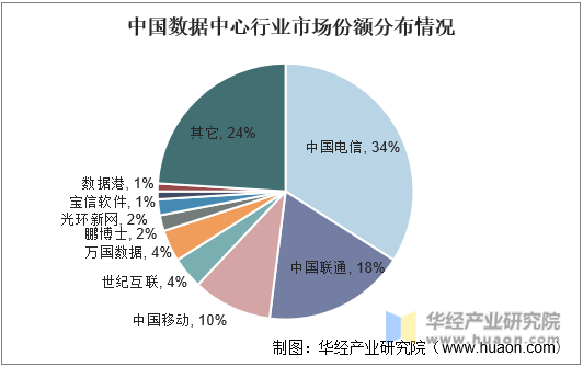 中国数据中心行业市场份额分布情况