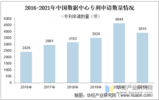 2016-2021年中国数据中心专利申请数量情况