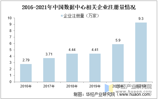 2016-2021年中国数据中心相关企业注册量情况