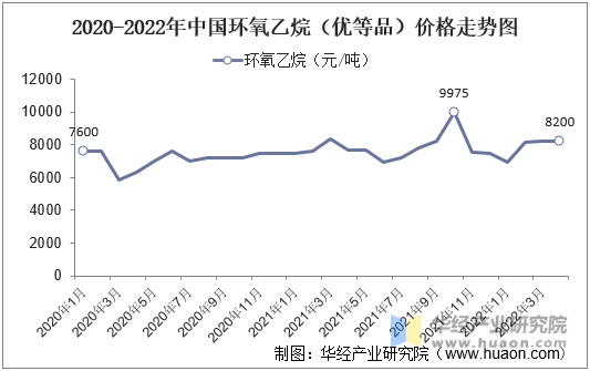 2020-2022年中国环氧乙烷（优等品）价格走势图