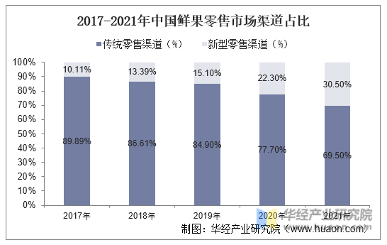 2017-2021年中国鲜果零售市场渠道占比