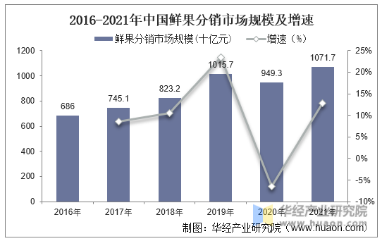 2016-2021年中国鲜果分销市场规模及增速