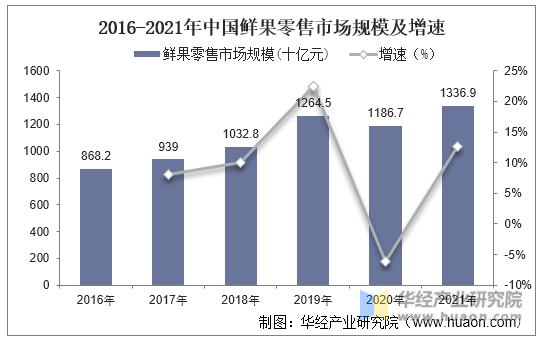 2016-2021年中国鲜果零售市场规模及增速