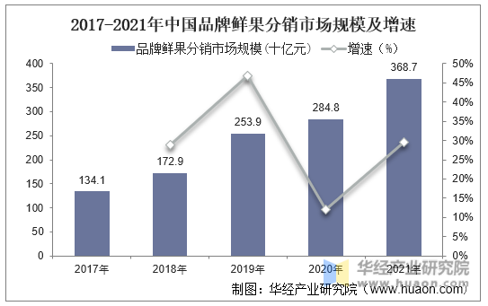 2017-2021年中国品牌鲜果分销市场规模及增速