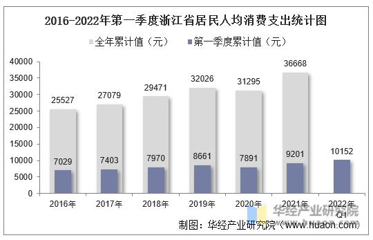2016-2022年第一季度浙江省居民人均消费支出统计图