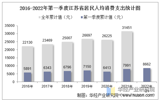 2016-2022年第一季度江苏省居民人均消费支出统计图