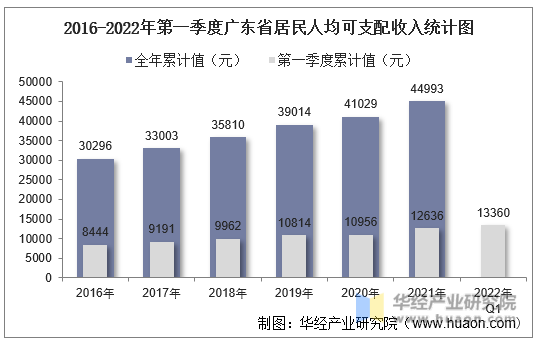 2016-2022年第一季度广东省居民人均可支配收入统计图