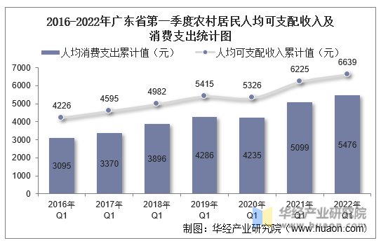 2016-2022年广东省第一季度农村居民人均可支配收入及消费支出统计图