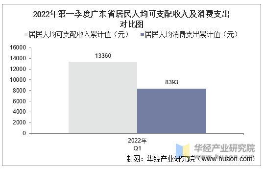 2022年第一季度广东省居民人均可支配收入及消费支出对比图