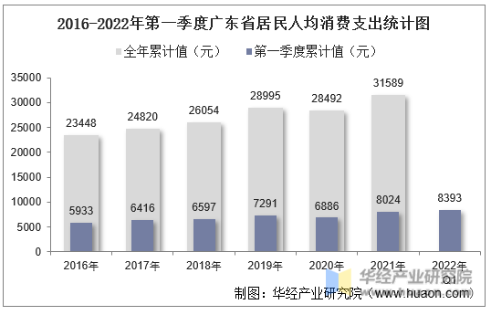 2016-2022年第一季度广东省居民人均消费支出统计图
