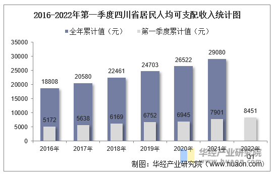 2016-2022年第一季度四川省居民人均可支配收入统计图