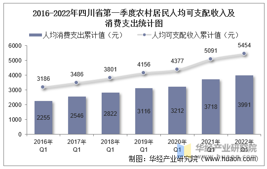 2016-2022年四川省第一季度农村居民人均可支配收入及消费支出统计图