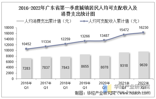 2016-2022年广东省第一季度城镇居民人均可支配收入及消费支出统计图