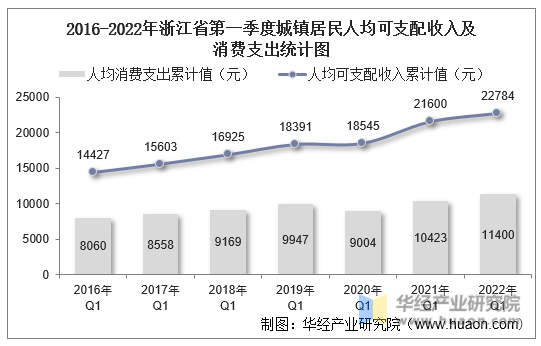 2016-2022年浙江省第一季度城镇居民人均可支配收入及消费支出统计图