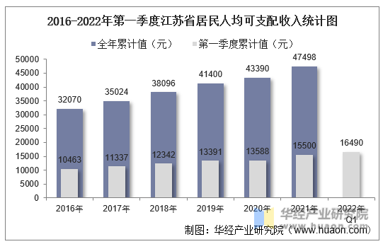 2016-2022年第一季度江苏省居民人均可支配收入统计图