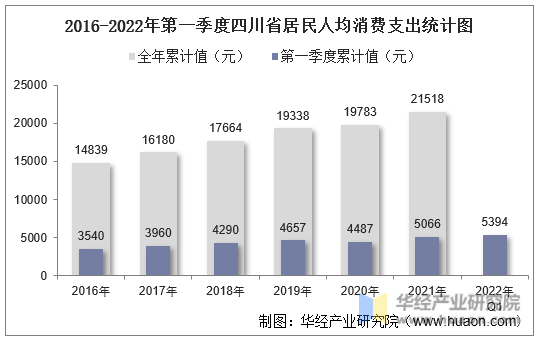 2016-2022年第一季度四川省居民人均消费支出统计图