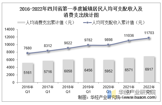 2016-2022年四川省第一季度城镇居民人均可支配收入及消费支出统计图