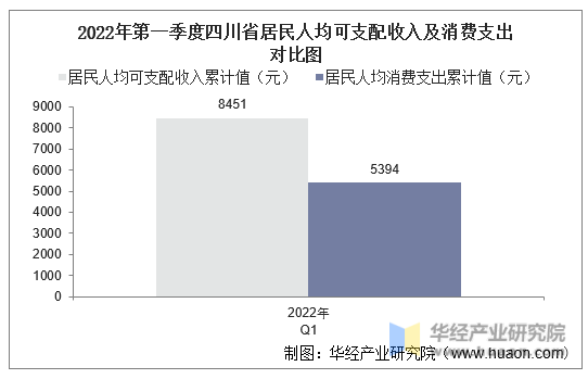 2022年第一季度四川省居民人均可支配收入及消费支出对比图