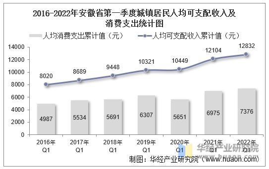 2016-2022年安徽省第一季度城镇居民人均可支配收入及消费支出统计图