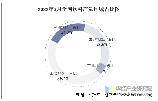 2022年13月全国及各省市饮料产量与增速统计