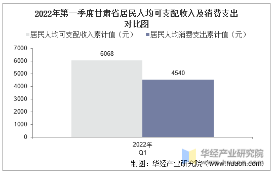 2022年第一季度甘肃省居民人均可支配收入及消费支出对比图