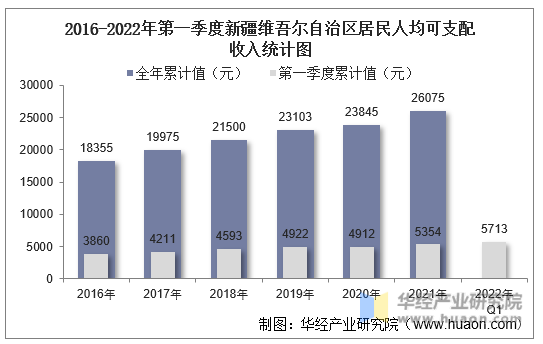 2016-2022年第一季度新疆维吾尔自治区居民人均可支配收入统计图