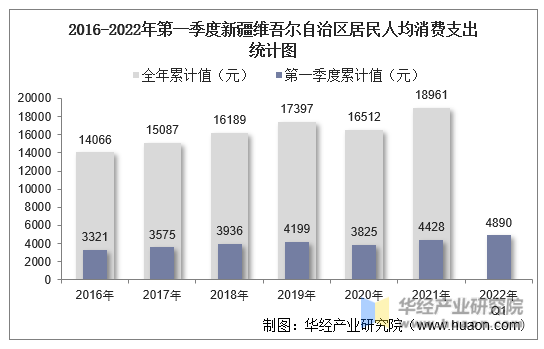 2016-2022年第一季度新疆维吾尔自治区居民人均消费支出统计图