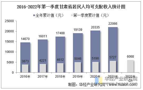 2016-2022年第一季度甘肃省居民人均可支配收入统计图