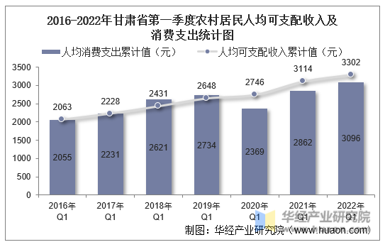 2016-2022年甘肃省第一季度农村居民人均可支配收入及消费支出统计图
