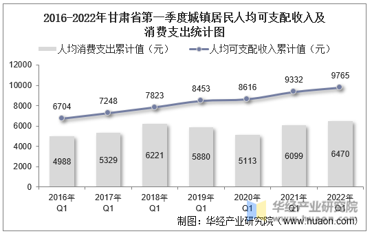 2016-2022年甘肃省第一季度城镇居民人均可支配收入及消费支出统计图
