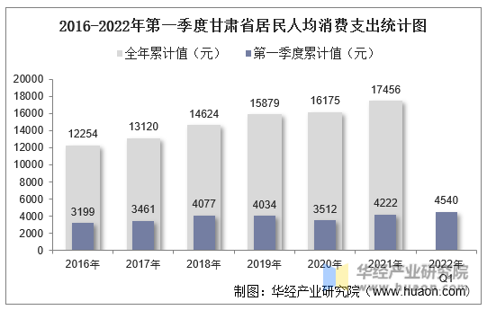 2016-2022年第一季度甘肃省居民人均消费支出统计图