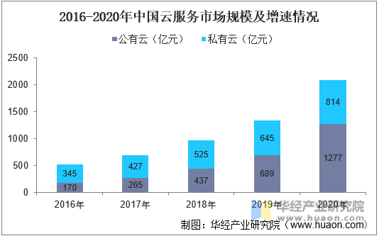 2016-2020年中国云服务市场规模及增速情况