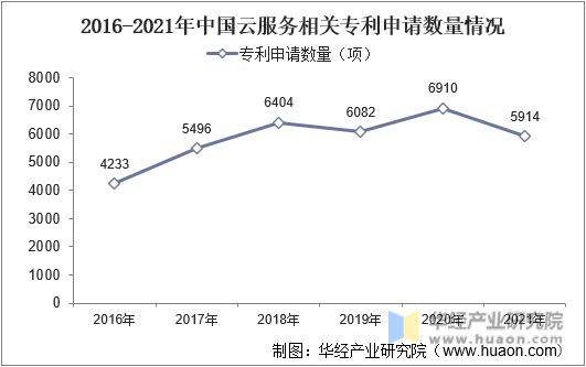 2016-2021年中国云服务相关专利申请数量情况