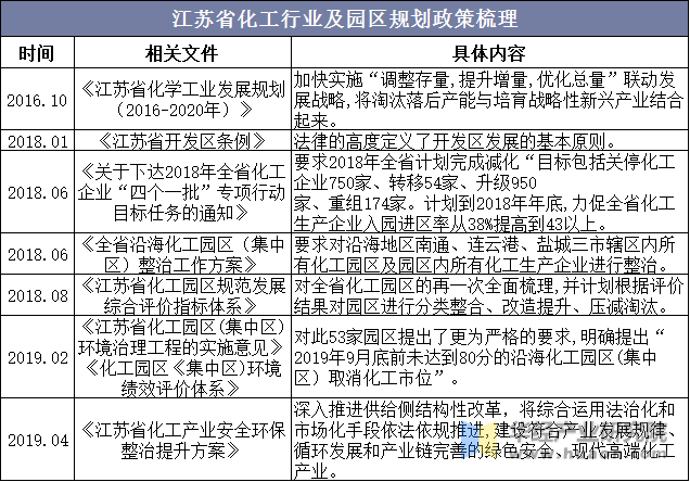 江苏省化工行业及园区规划政策梳理