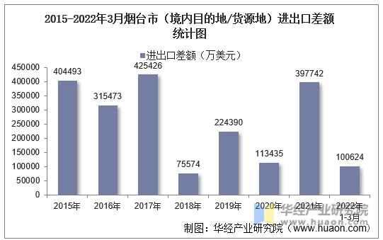 2015-2022年3月烟台市（境内目的地/货源地）进出口差额统计图