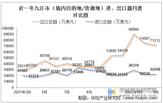 近一年九江市（境内目的地/货源地）进、出口额月度对比图