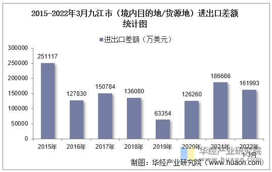 2015-2022年3月九江市（境内目的地/货源地）进出口差额统计图