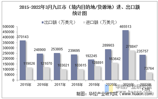 2015-2022年3月九江市（境内目的地/货源地）进、出口额统计图