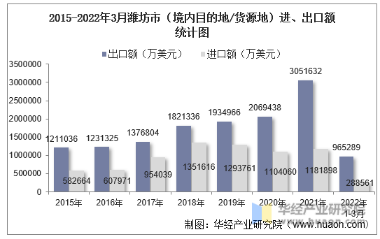 2015-2022年3月潍坊市（境内目的地/货源地）进、出口额统计图