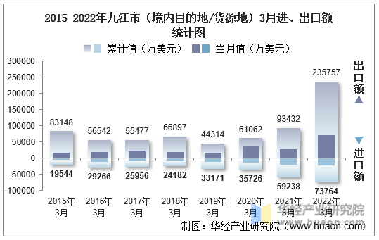 2015-2022年九江市（境内目的地/货源地）3月进、出口额统计图