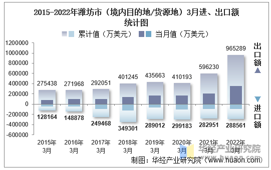 2015-2022年潍坊市（境内目的地/货源地）3月进、出口额统计图