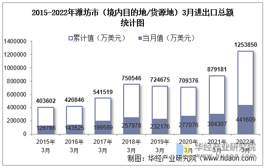 2015-2022年潍坊市（境内目的地/货源地）3月进出口总额统计图