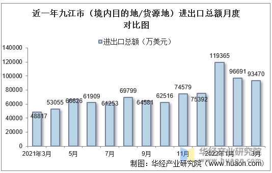 近一年九江市（境内目的地/货源地）进出口总额月度对比图