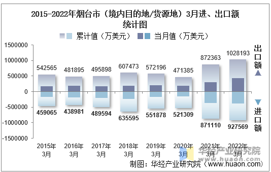 2015-2022年烟台市（境内目的地/货源地）3月进、出口额统计图