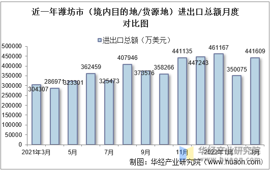 近一年潍坊市（境内目的地/货源地）进出口总额月度对比图