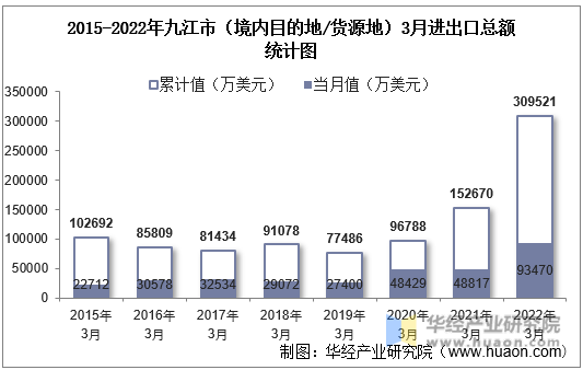 2015-2022年九江市（境内目的地/货源地）3月进出口总额统计图