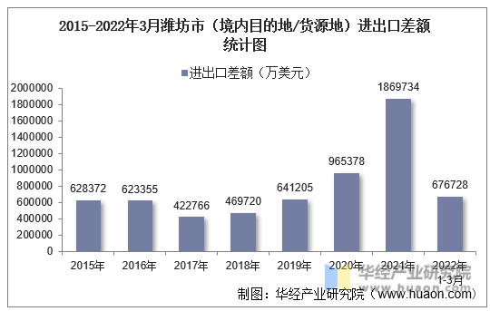 2015-2022年3月潍坊市（境内目的地/货源地）进出口差额统计图