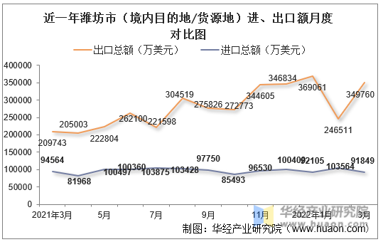 近一年潍坊市（境内目的地/货源地）进、出口额月度对比图